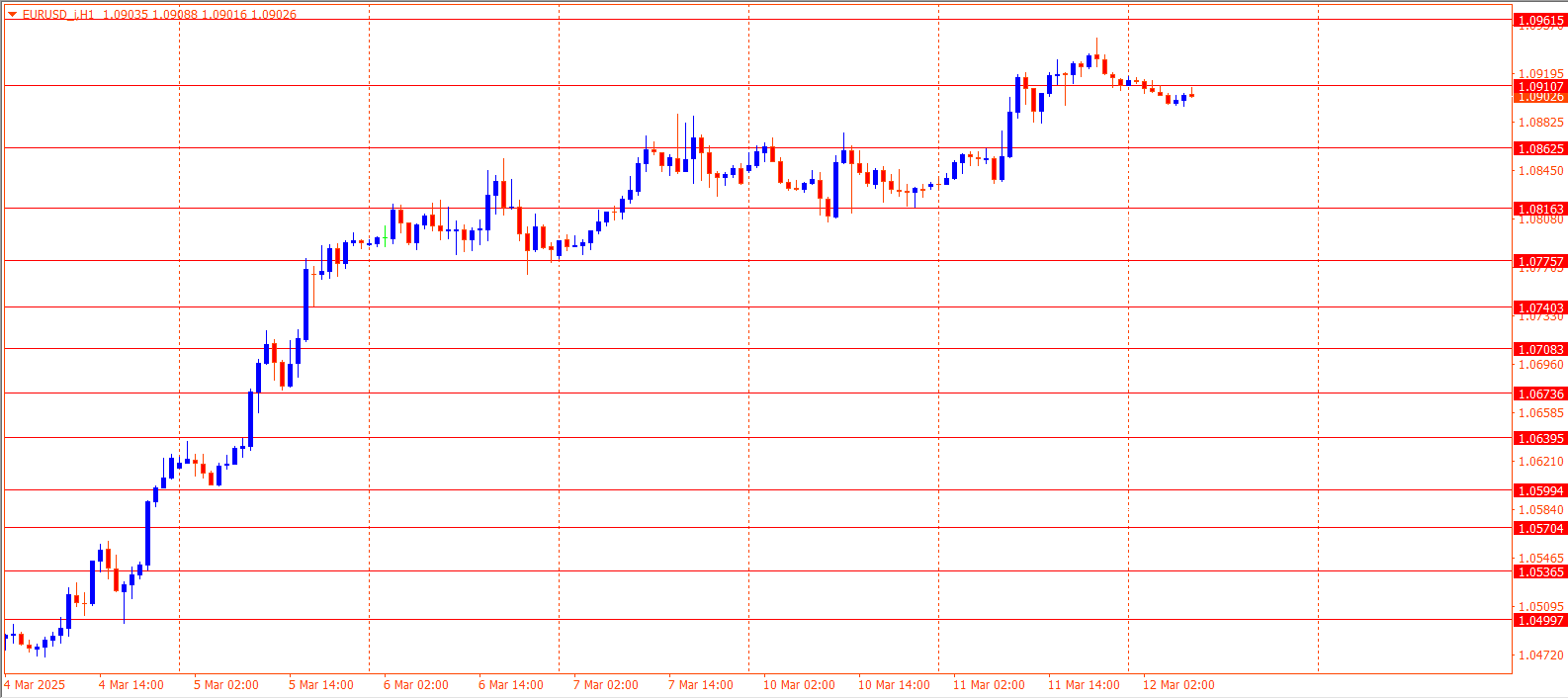 EURUSD